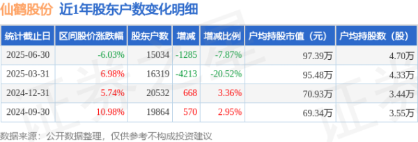 股票最新配资平台 仙鹤股份(603733)6月30日股东户数1.5万户，较上期减少7.87%