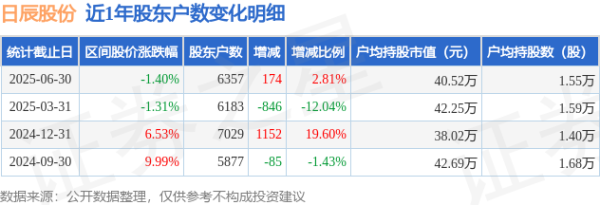 正规配资论坛 日辰股份(603755)6月30日股东户数0.64万户，较上期增加2.81%