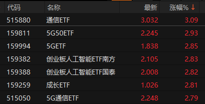 金配资炒股配资开户 ETF收盘：通信ETF涨3.09% 黄金股ETF跌3.54%