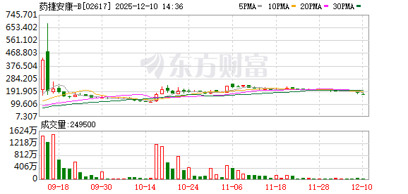 股票配资指南官方 港股药捷安康-B尾盘跳水跌超10%